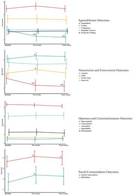 Examining Psychedelic-Induced Changes in Social Functioning and Connectedness in a Naturalistic Online Sample Using the Five-Factor Model of Personality